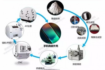 5G與氧化鋯陶瓷背板的關(guān)系及加工難點
