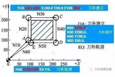 數(shù)控機床刀具半徑補償?shù)脑? /></a>	
                </div>
                <div   id=