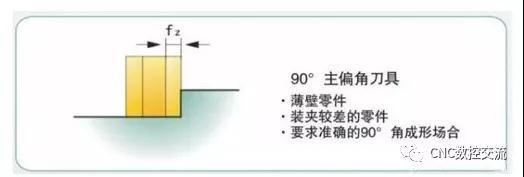 數(shù)控加工機床